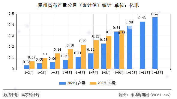 贵州省布产量分月（累计值）统计