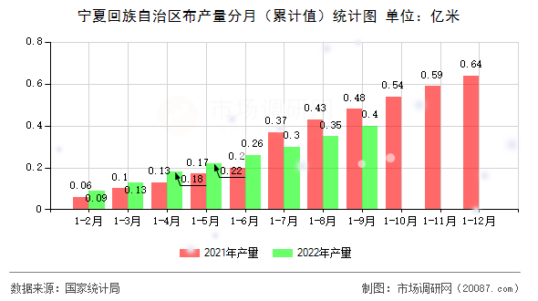 宁夏回族自治区布产量分月（累计值）统计图