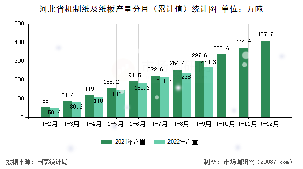 河北省机制纸及纸板产量分月(累计值)统计图 河北省机制纸及纸板产量分月(累计值)统计图