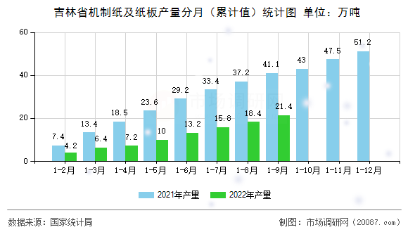 吉林省机制纸及纸板产量分月（累计值）统计图