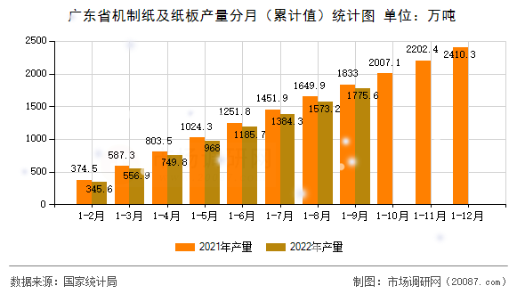 广东省机制纸及纸板产量分月(累计值)统计图 广东省机制纸及纸板产量分月(累计值)统计图