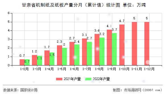 甘肃省机制纸及纸板产量分月（累计值）统计图
