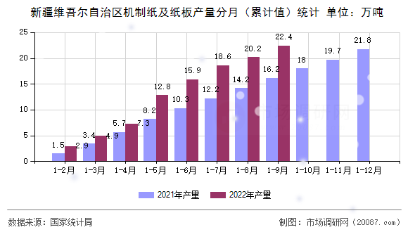 新疆维吾尔自治区机制纸及纸板产量分月（累计值）统计