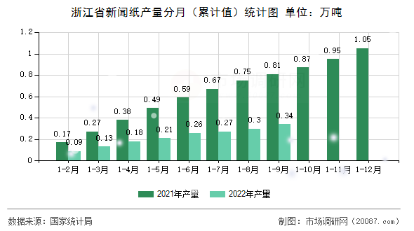 浙江省新闻纸产量分月（累计值）统计图
