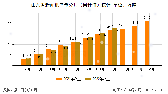 山东省新闻纸产量分月（累计值）统计