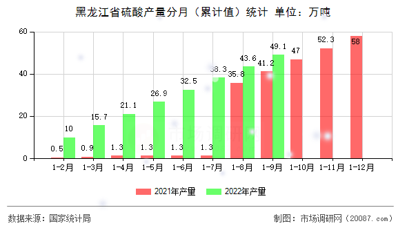 黑龙江省硫酸产量分月（累计值）统计
