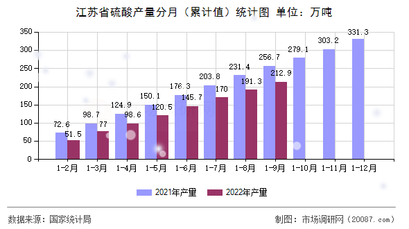 江苏省硫酸产量分月（累计值）统计图