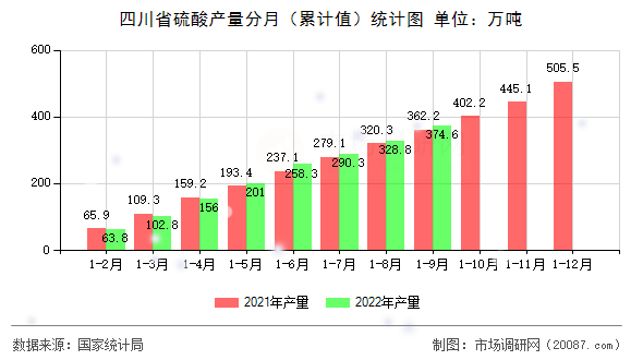 四川省硫酸产量分月（累计值）统计图