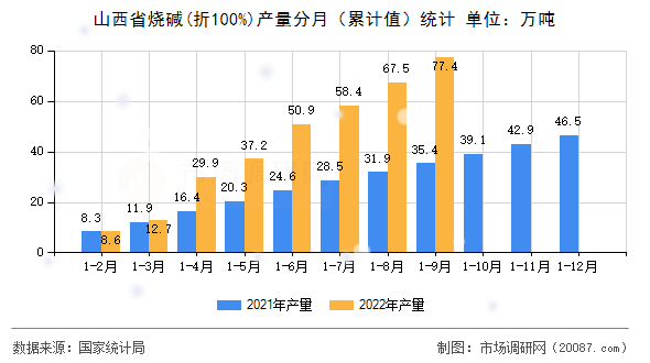 山西省烧碱(折100%)产量分月(累计值)统计 山西省烧碱(折100%)产量分月(累计值)统计
