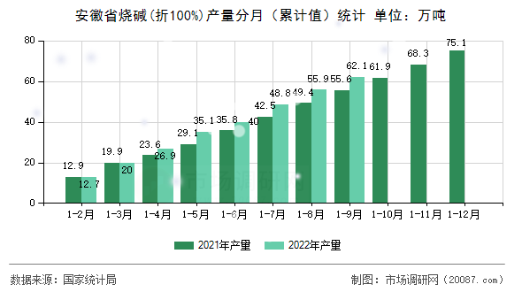 安徽省烧碱(折100%)产量分月（累计值）统计