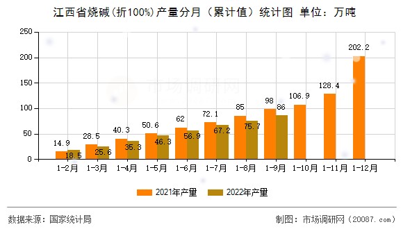江西省烧碱(折100%)产量分月（累计值）统计图