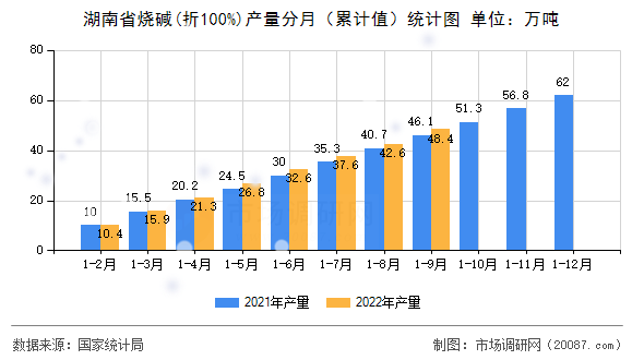 湖南省烧碱(折100%)产量分月(累计值)统计图 湖南省烧碱(折100%)产量分月(累计值)统计图