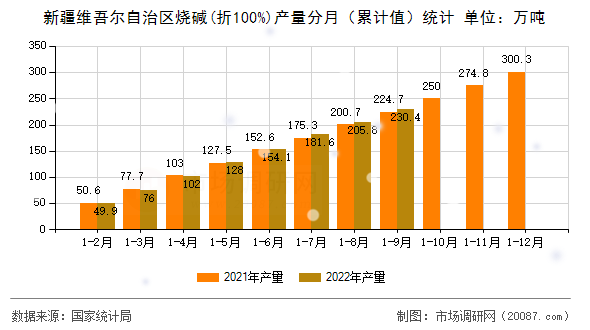 新疆维吾尔自治区烧碱(折100%)产量分月（累计值）统计