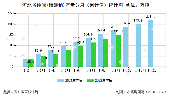 河北省纯碱(碳酸钠)产量分月(累计值)统计图 河北省纯碱(碳酸钠)产量分月(累计值)统计图