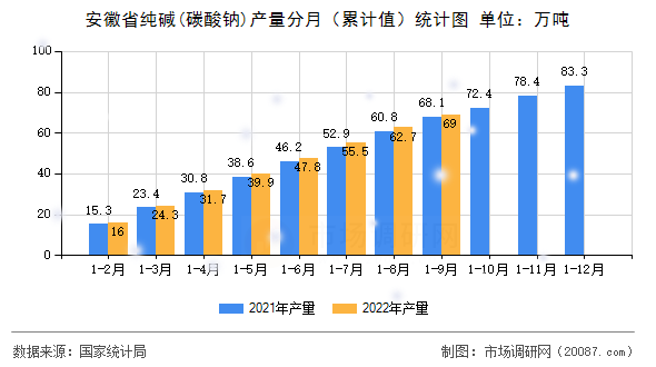 安徽省纯碱(碳酸钠)产量分月（累计值）统计图