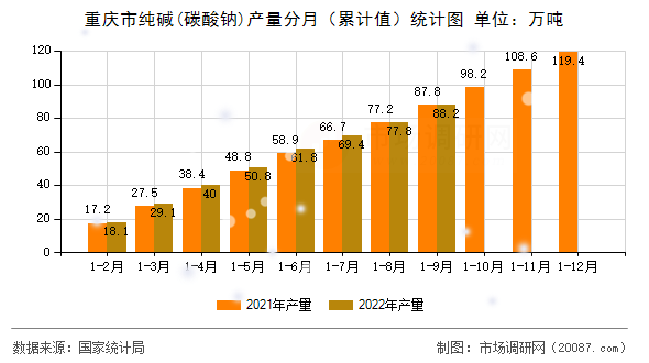 重庆市纯碱(碳酸钠)产量分月（累计值）统计图