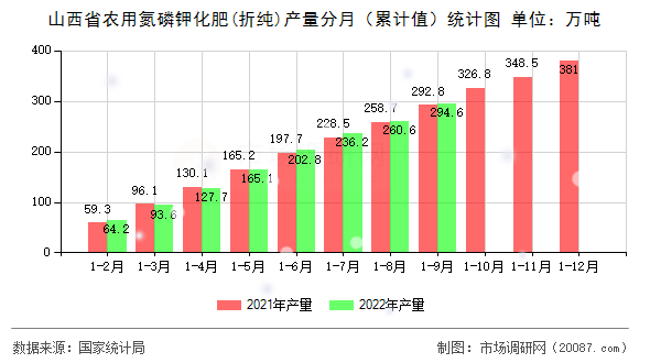 山西省农用氮磷钾化肥(折纯)产量分月（累计值）统计图