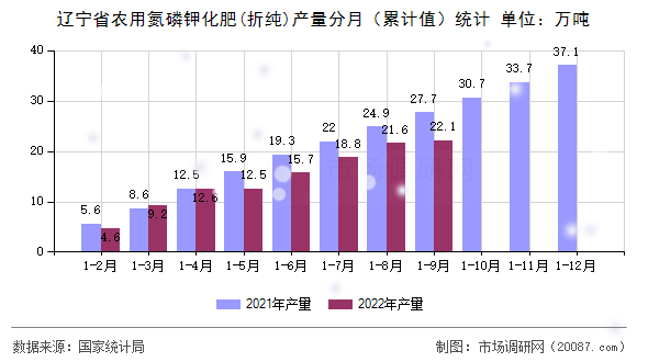 辽宁省农用氮磷钾化肥(折纯)产量分月（累计值）统计