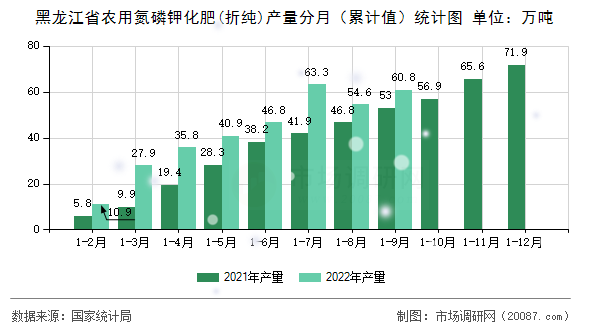 黑龙江省农用氮磷钾化肥(折纯)产量分月（累计值）统计图