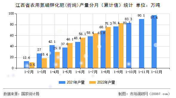 江西省农用氮磷钾化肥(折纯)产量分月（累计值）统计