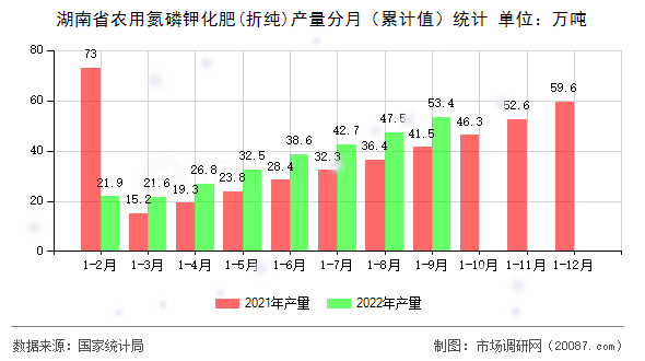 湖南省农用氮磷钾化肥(折纯)产量分月（累计值）统计