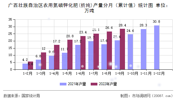 广西壮族自治区农用氮磷钾化肥(折纯)产量分月（累计值）统计图