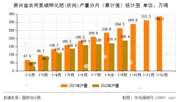 贵州省农用氮磷钾化肥(折纯)产量分月（累计值）统计图