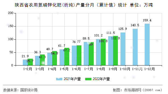 陕西省农用氮磷钾化肥(折纯)产量分月(累计值)统计 陕西省农用氮磷钾化肥(折纯)产量分月(累计值)统计