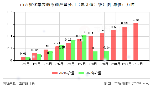 山西省化学农药原药产量分月（累计值）统计图