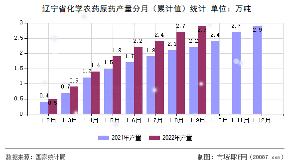 辽宁省化学农药原药产量分月（累计值）统计