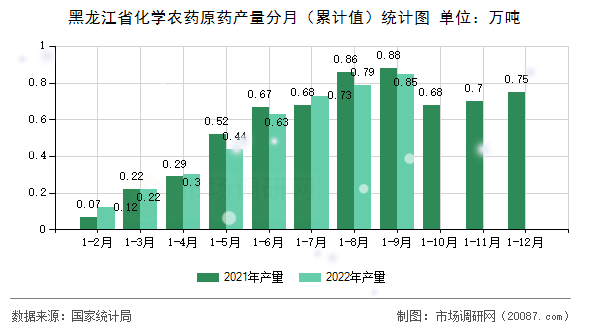 黑龙江省化学农药原药产量分月（累计值）统计图