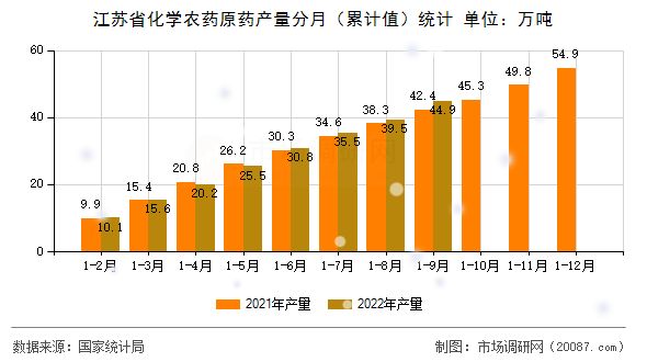 江苏省化学农药原药产量分月(累计值)统计 江苏省化学农药原药产量分月(累计值)统计