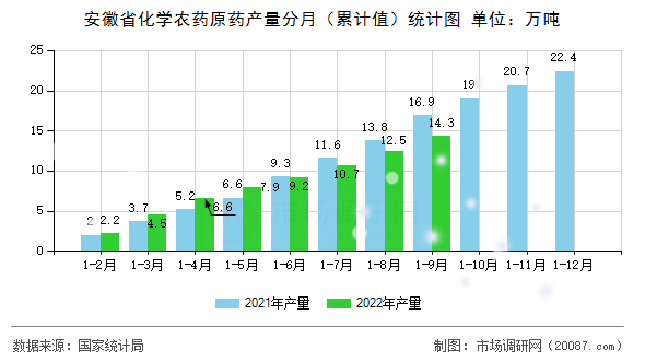 安徽省化学农药原药产量分月（累计值）统计图