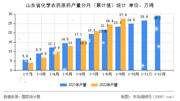 山东省化学农药原药产量分月（累计值）统计