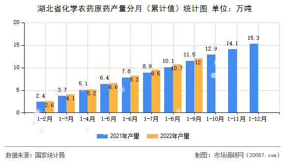 湖北省化学农药原药产量分月（累计值）统计图