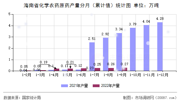 海南省化学农药原药产量分月（累计值）统计图
