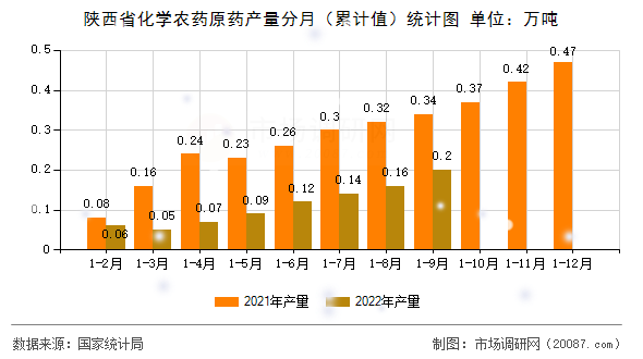 陕西省化学农药原药产量分月（累计值）统计图
