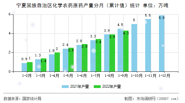 宁夏回族自治区化学农药原药产量分月(累计值)统计 宁夏回族自治区化学农药原药产量分月(累计值)统计