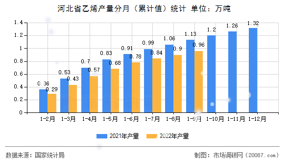 河北省乙烯产量分月（累计值）统计