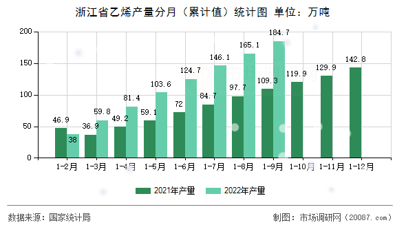 浙江省乙烯产量分月(累计值)统计图 浙江省乙烯产量分月(累计值)统计图