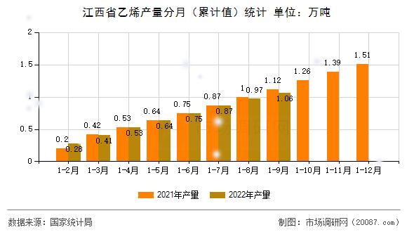 江西省乙烯产量分月(累计值)统计 江西省乙烯产量分月(累计值)统计