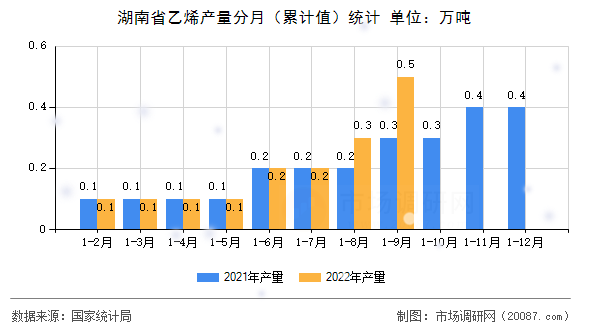 湖南省乙烯产量分月（累计值）统计