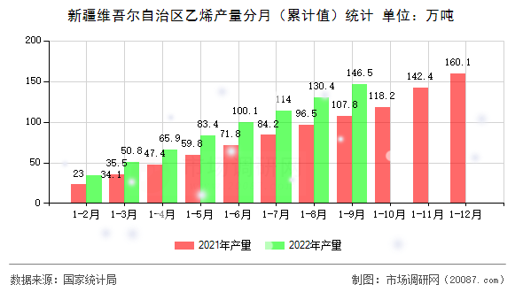 新疆维吾尔自治区乙烯产量分月（累计值）统计