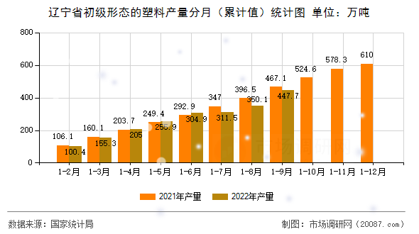 辽宁省初级形态的塑料产量分月(累计值)统计图 辽宁省初级形态的塑料产量分月(累计值)统计图
