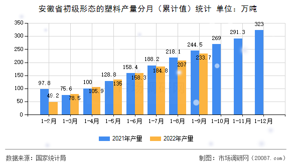 安徽省初级形态的塑料产量分月（累计值）统计
