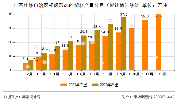 广西壮族自治区初级形态的塑料产量分月（累计值）统计