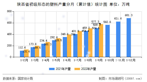 陕西省初级形态的塑料产量分月（累计值）统计图