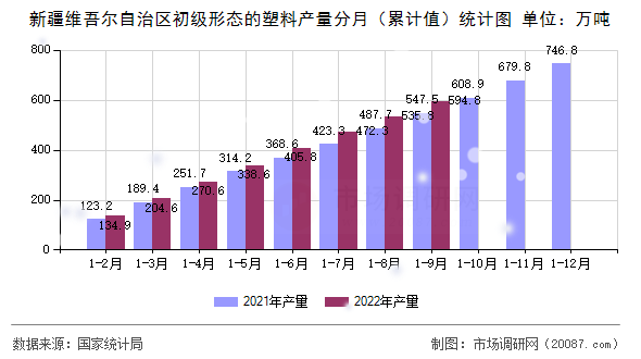 新疆维吾尔自治区初级形态的塑料产量分月（累计值）统计图