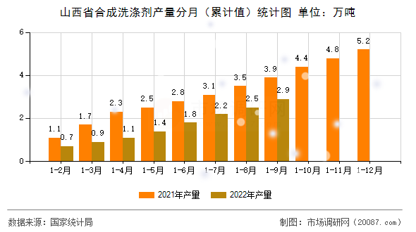 山西省合成洗涤剂产量分月（累计值）统计图