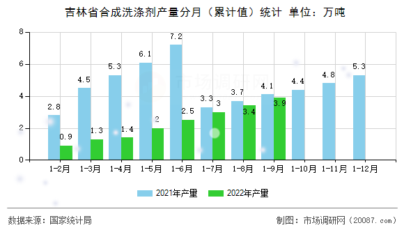 吉林省合成洗涤剂产量分月（累计值）统计